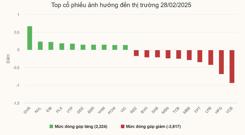 Chứng khoán rung lắc giảm nhẹ về sát 1.300 điểm do áp lực bán