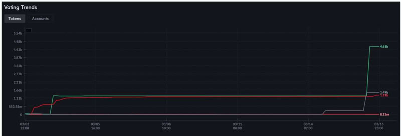 Crypto.com kín tiếng thao túng phiếu bầu tái phát hành 70 tỷ CRO