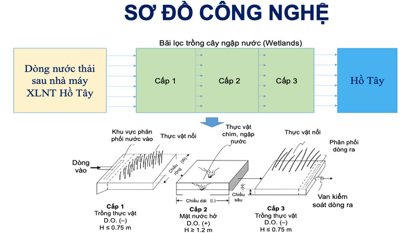 Dự án bổ cập nước Hồ Tây từ Nhà máy xử lý nước thải