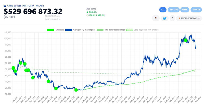 El Salvador khẳng định tiếp tục mua Bitcoin bất chấp áp lực IMF