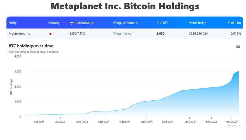 Eric Trump gia nhập Metaplanet làm cố vấn chiến lược Bitcoin