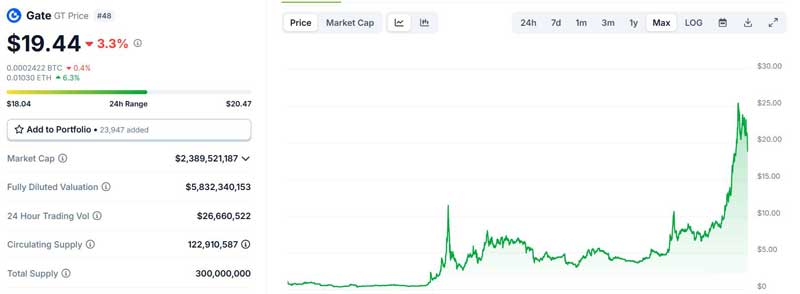 Gate.io hoàn tất đốt 64 triệu USD GT trong quý 4 năm 2024