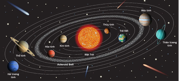 Hệ Mặt Trời là gì?
