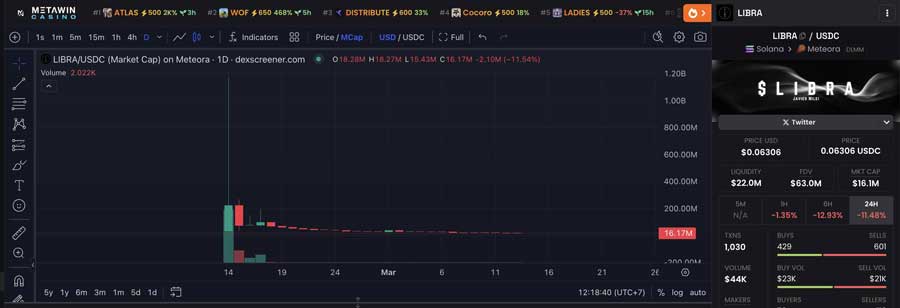 Interpol bị yêu cầu truy nã doanh nhân crypto liên quan vụ LIBRA sụp đổ