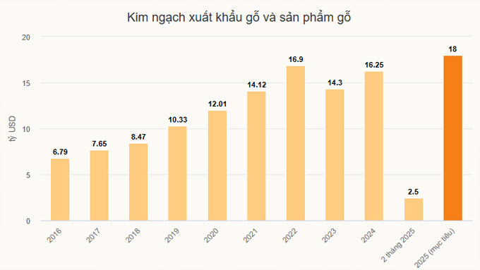 Kế hoạch thuế của Trump tạo thách thức cho xuất khẩu gỗ Việt Nam