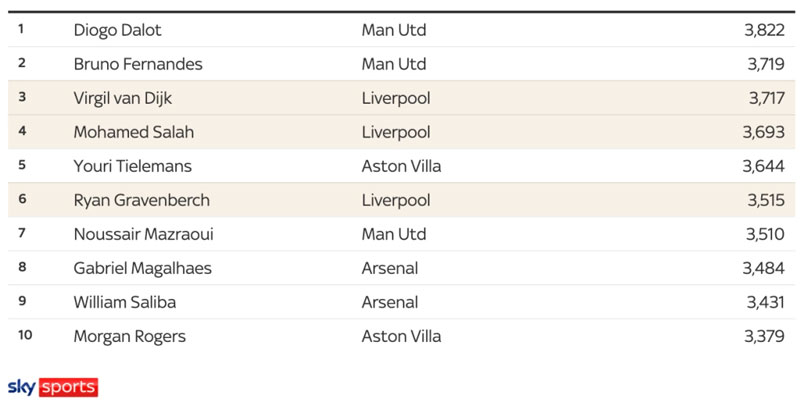 Liverpool cần cải tổ lực lượng sau sự suy giảm thể lực