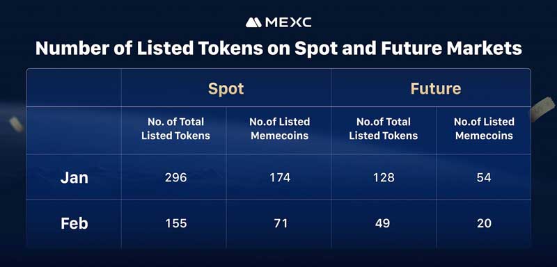 MEXC báo cáo nhu cầu mạnh mẽ đối với memecoin trong quý đầu năm 2025