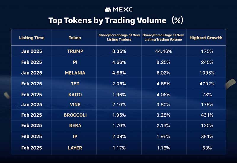 MEXC báo cáo nhu cầu mạnh mẽ đối với memecoin trong quý đầu năm 2025