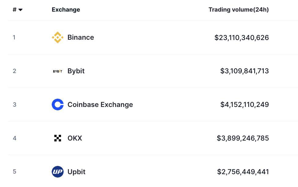 MGX đầu tư 2 tỷ USD vào Binance xác lập kỷ lục trong crypto