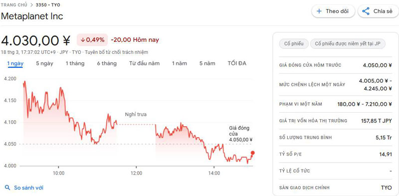 Metaplanet gia tăng dự trữ Bitcoin lên 3.200 BTC sau mua mới