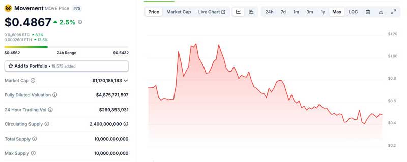 Movement ra mắt beta mainnet và đơn xin mở ETF MOVE đầu tiên