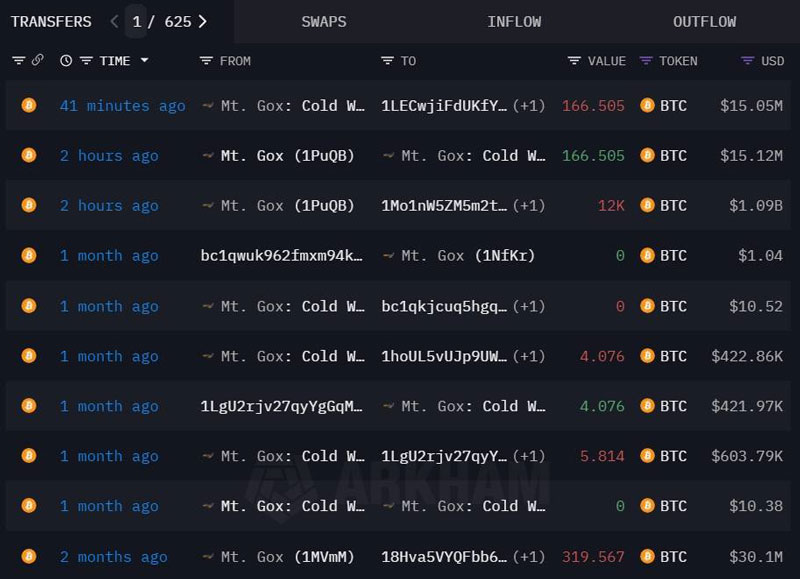 Mt. Gox chuyển 1 tỷ USD Bitcoin báo hiệu hoàn trả cho chủ nợ