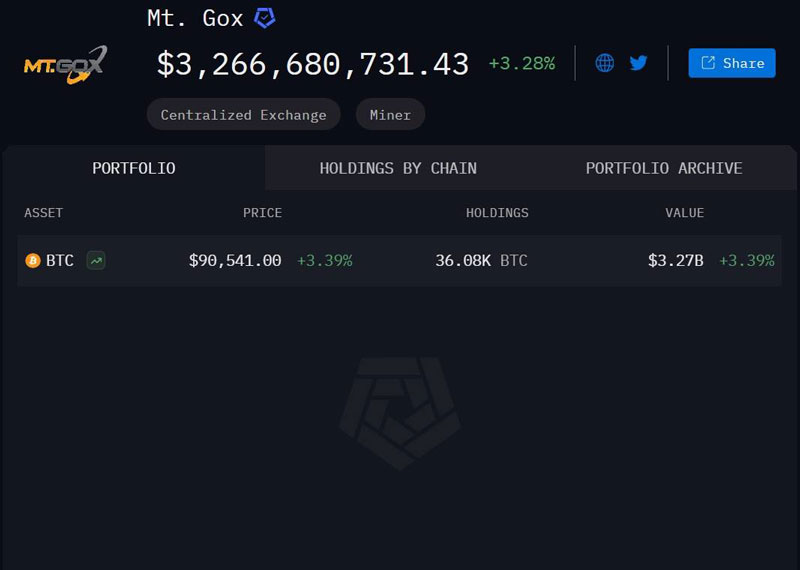 Mt. Gox chuyển 1 tỷ USD Bitcoin báo hiệu hoàn trả cho chủ nợ