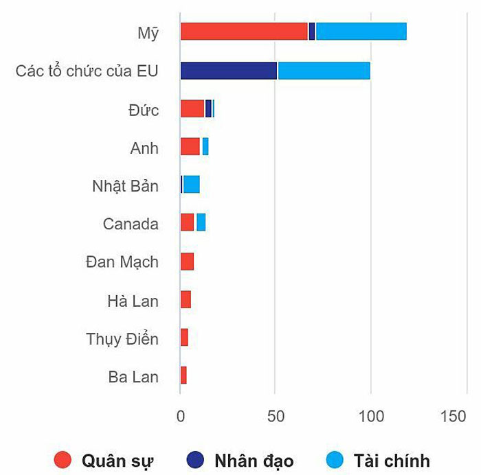 Mỹ đình chỉ viện trợ quân sự, Ukraine đối mặt nguy cơ sụp đổ phòng tuyến