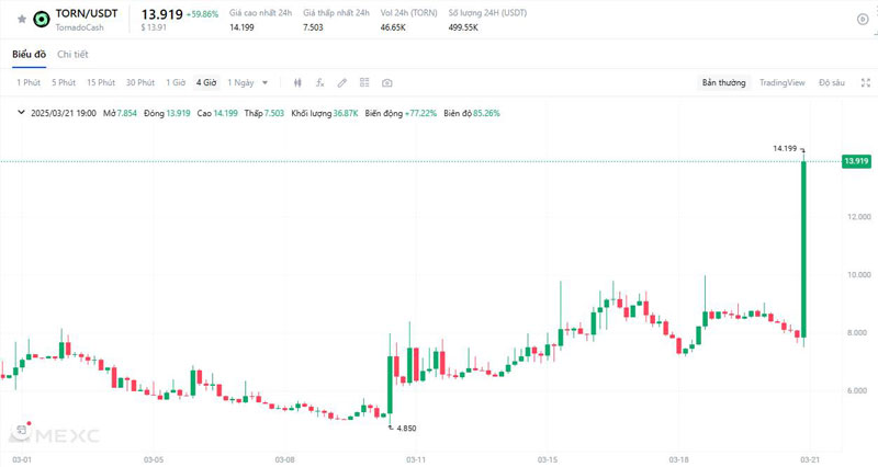 Mỹ gỡ trừng phạt Tornado Cash giá TORN tăng mạnh 100%