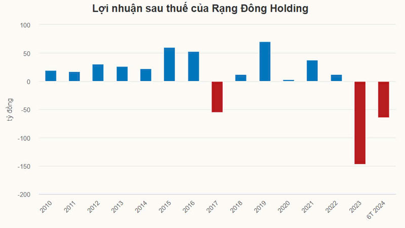 Nhựa Rạng Đông rơi vào khủng hoảng và chậm báo cáo tài chính