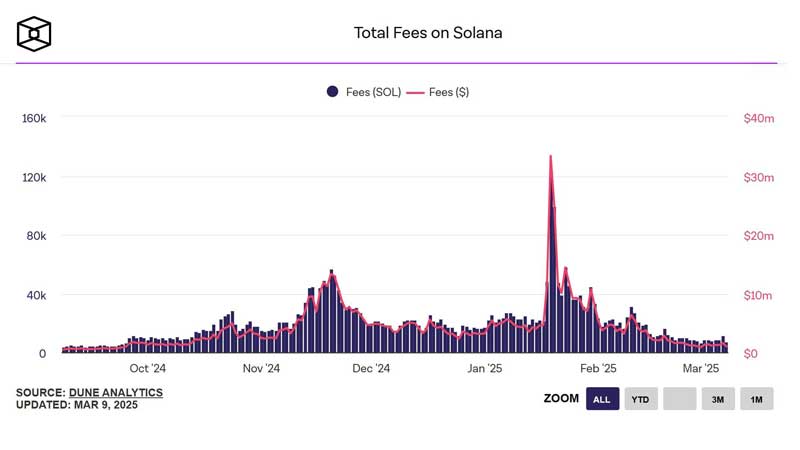 Phí giao dịch Solana giảm thấp nhất kể từ tháng 09/2024 sau cơn sốt memecoin