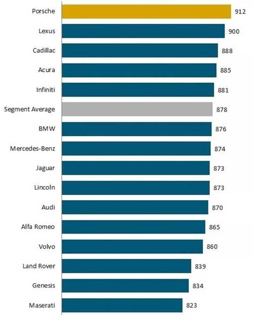 Porsche dẫn đầu dịch vụ khách hàng xe sang, Toyota thua ở phổ thông