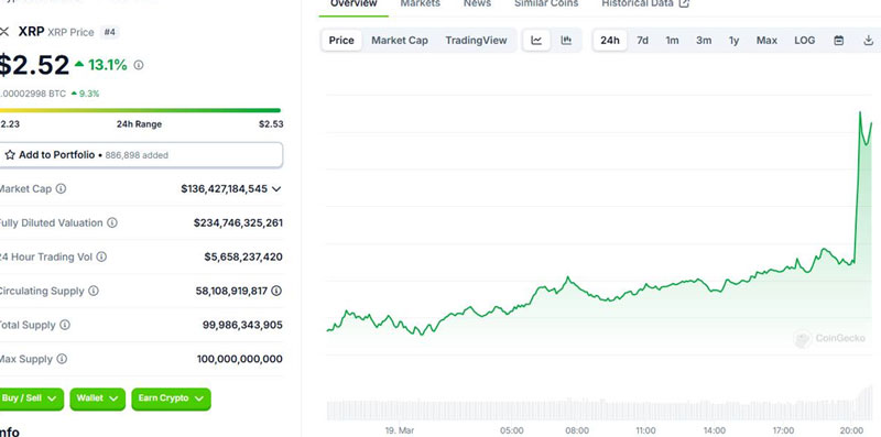 SEC từ bỏ vụ kiện Ripple, XRP tăng vọt gần 15%