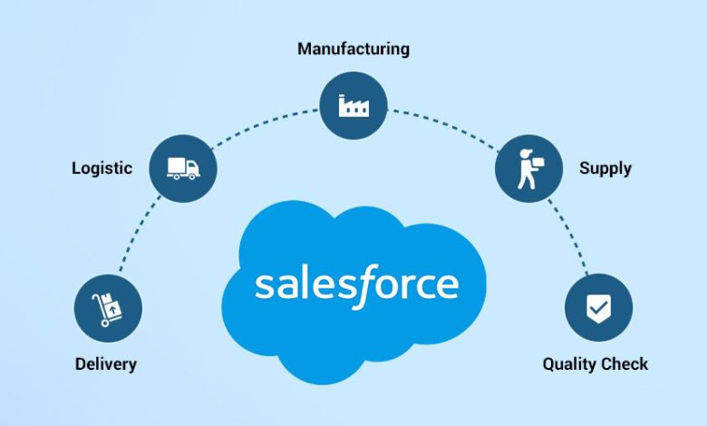 Salesforce là gì?