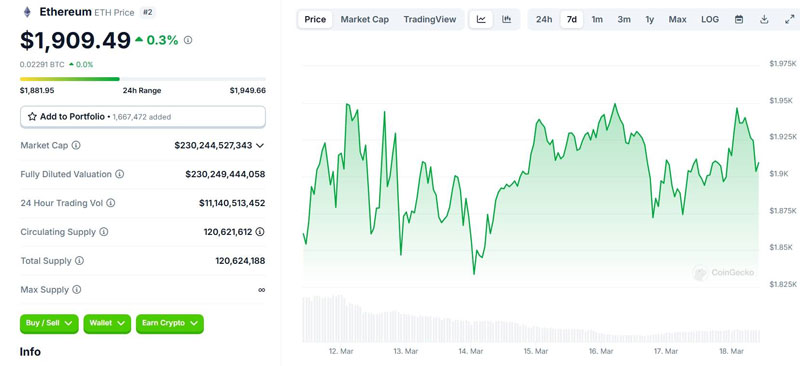 Standard Chartered dự báo ETH giảm sâu còn 4.000 USD so với BTC