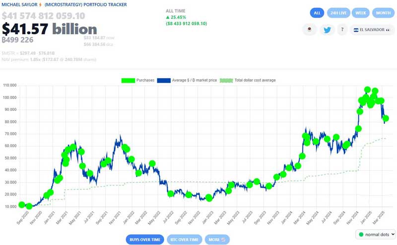 Strategy điều chỉnh lịch mua Bitcoin xuống 3 tuần một lần