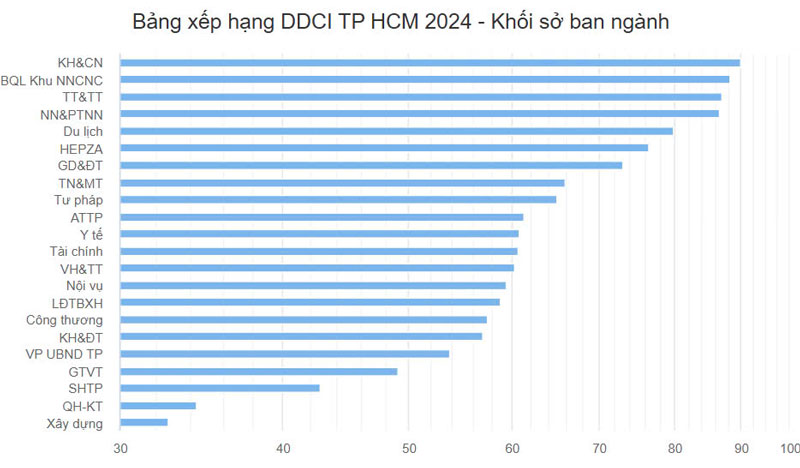 TP HCM Thủ Đức đứng cuối bảng năng lực cạnh tranh 2024