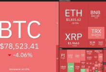 Thị trường crypto tiếp tục lao dốc, Bitcoin và Ethereum chạm đáy mới