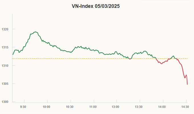 VN-Index Giảm Điểm Cuối Phiên Sau Khả Năng Tăng Hưng Phấn