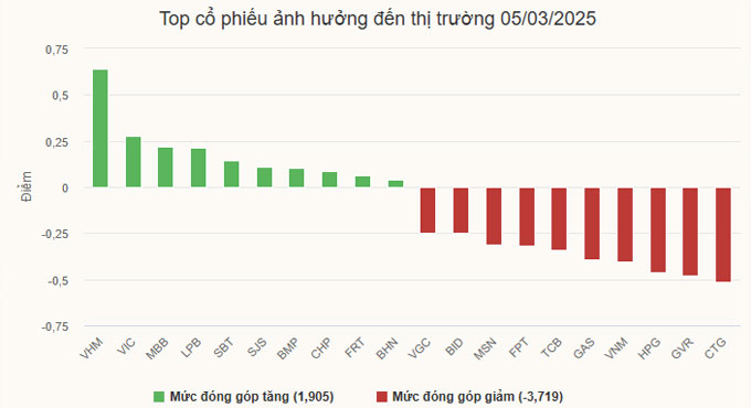 VN-Index Giảm Điểm Cuối Phiên Sau Khả Năng Tăng Hưng Phấn