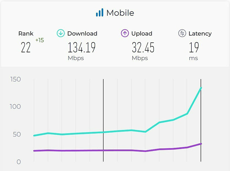 Việt Nam vượt 134 Mbps Internet di động, đứng 22 thế giới