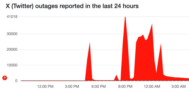 X mạng xã hội của Elon Musk bị tấn công mạng gây gián đoạn dịch vụ
