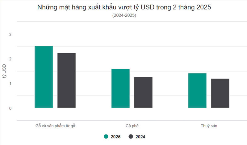 Xuất khẩu cà phê gỗ thủy sản bứt phá tỷ USD đầu năm 2025