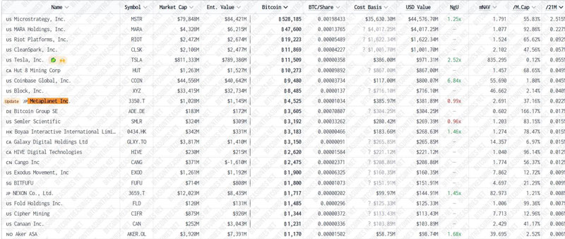 Metaplanet gia tăng nắm giữ Bitcoin lên 4.525 trong tháng 4,2025