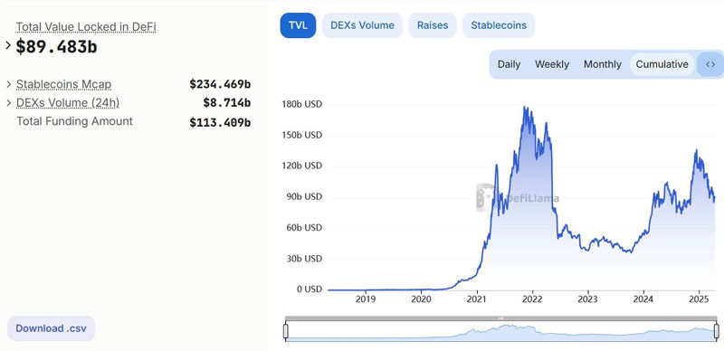 Thị Trường DeFi Q1,2025 Sụt Giảm Nghiêm Trọng Dù Có Trump