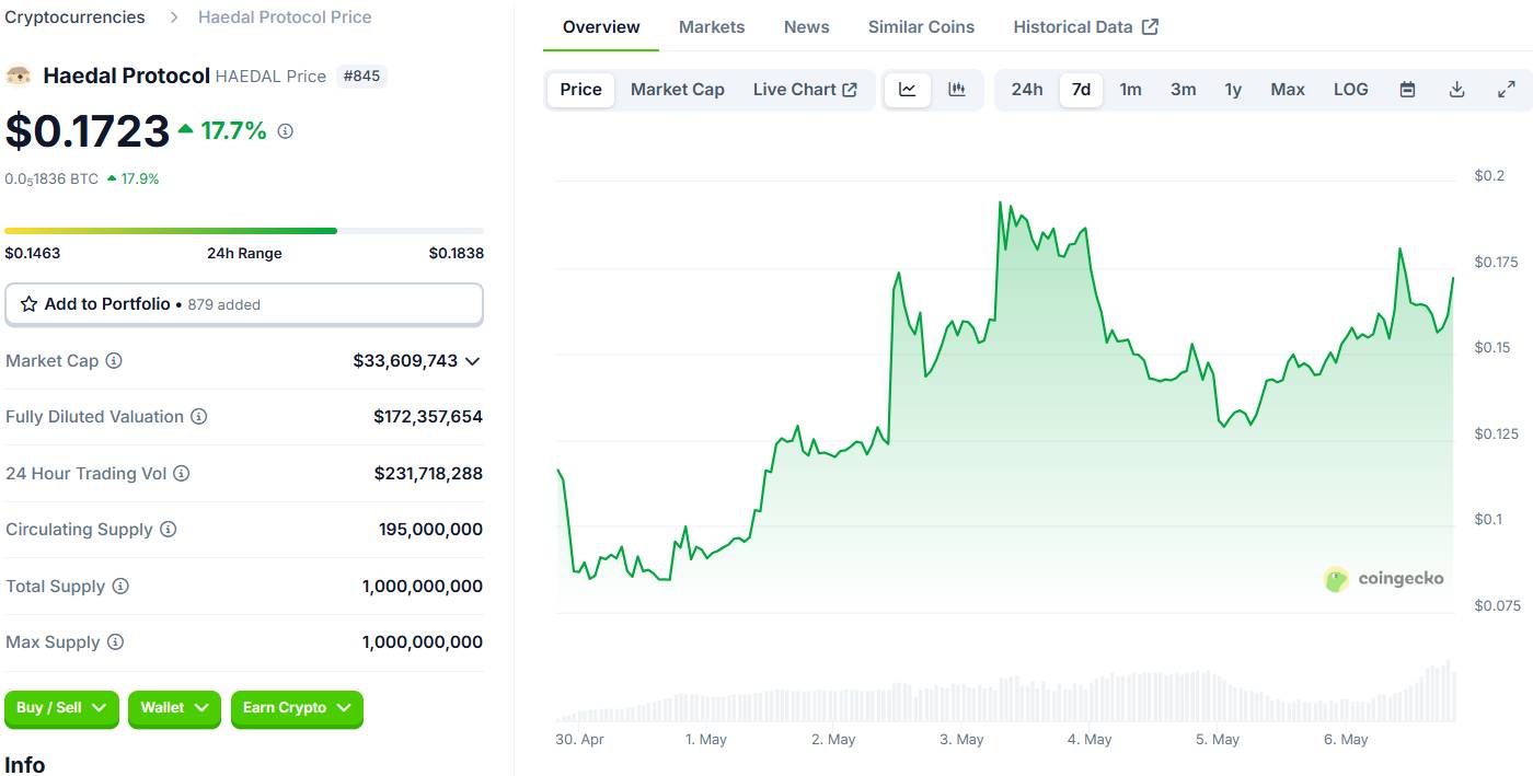 Haedal công bố chương trình mua lại token thúc đẩy giá trị HAEDAL