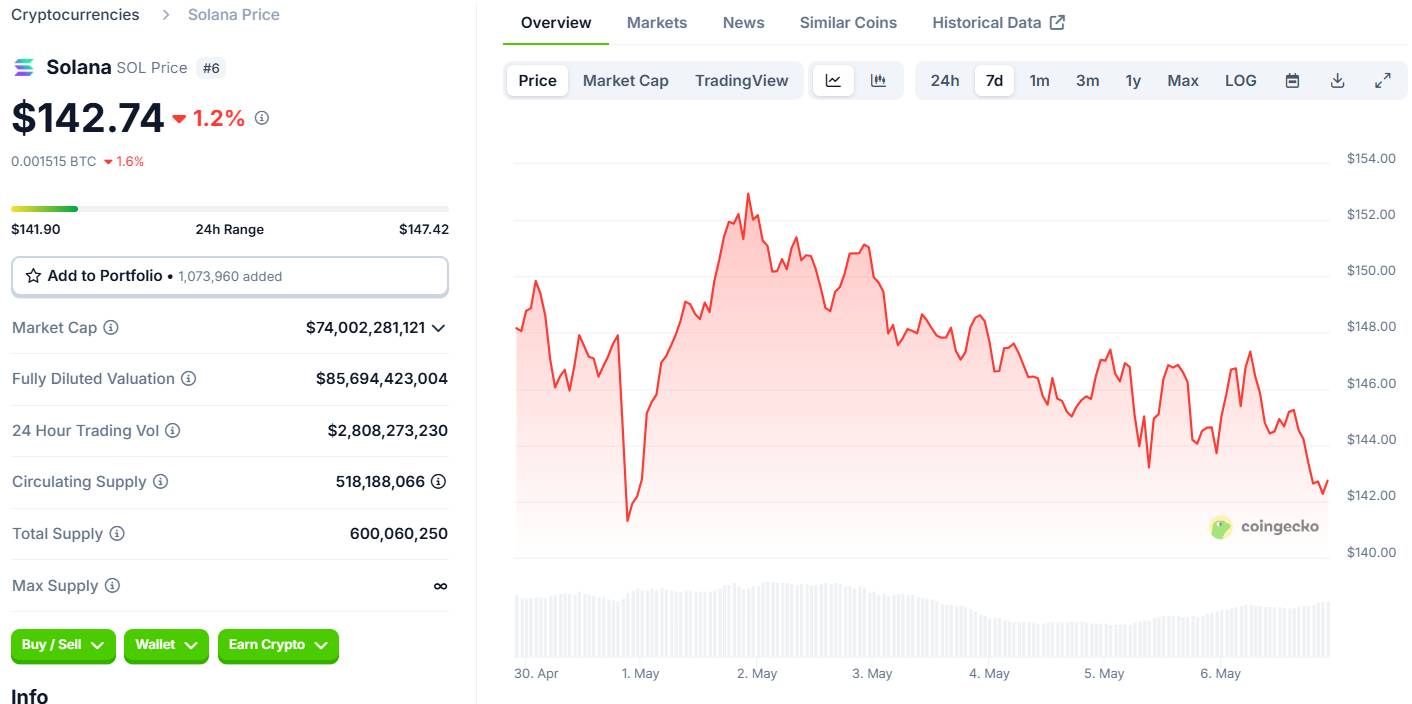 SOL Strategies và DeFi Development Corp chi mạnh tay mua 30 triệu USD SOL