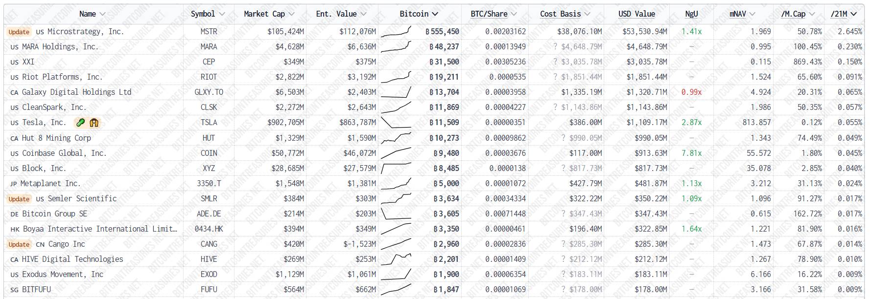 Metaplanet nâng tổng tài sản Bitcoin lên 5.555 BTC vào tháng 5 năm 2025