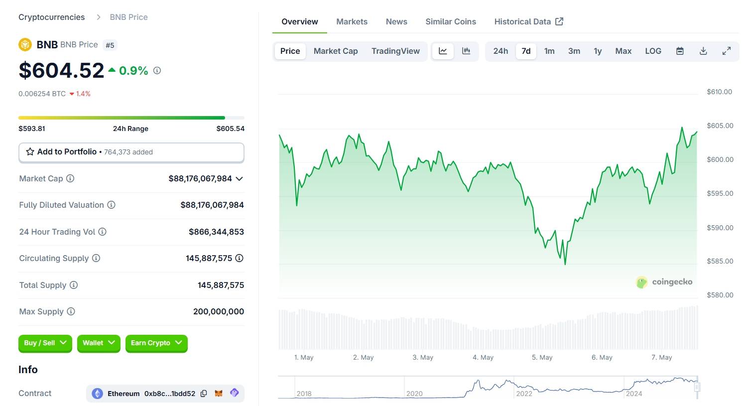 Standard Chartered dự đoán BNB có thể đạt 2.775 USD vào 2028