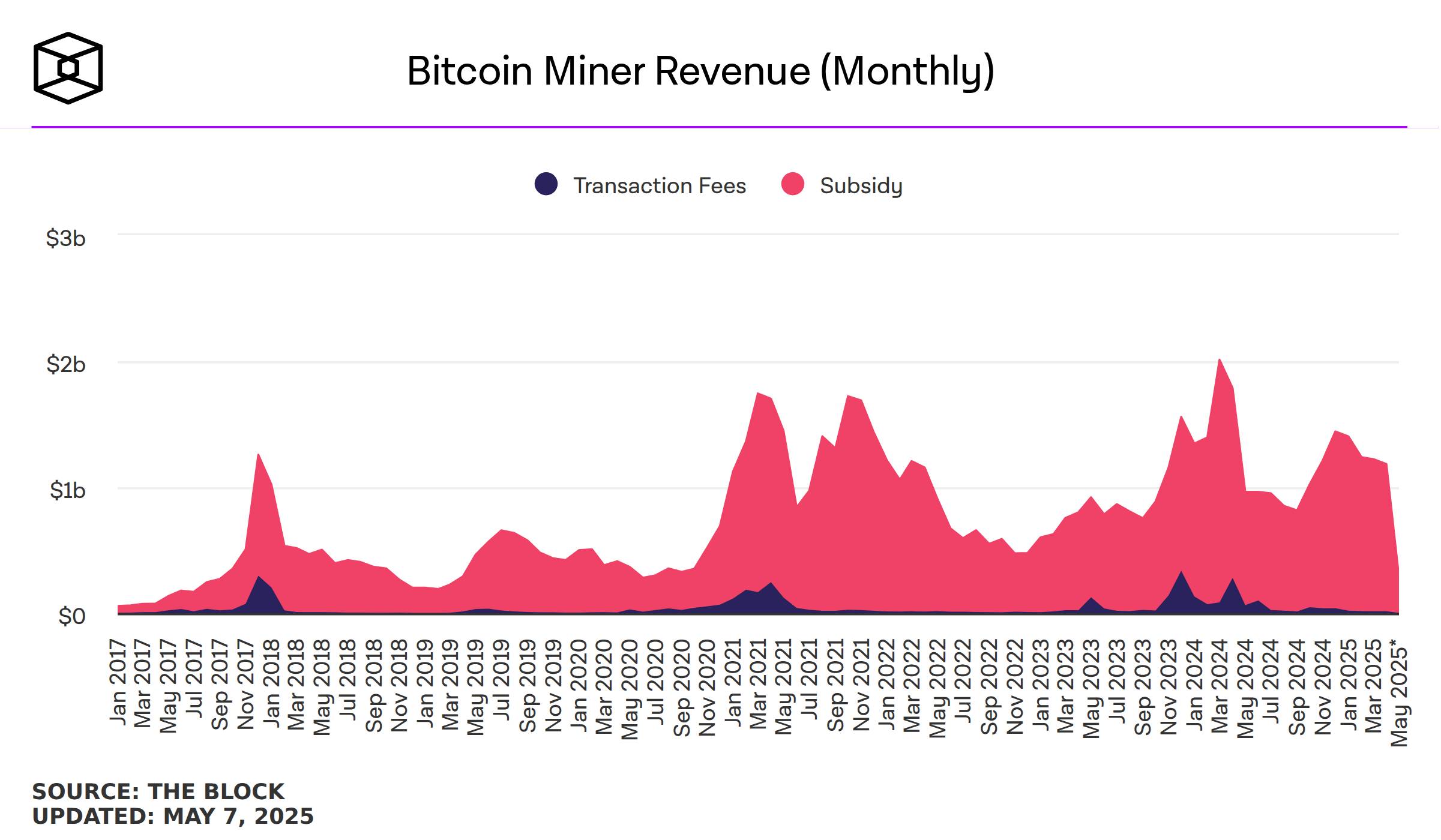 Tăng thuế nhập khẩu đe doạ ngành khai thác Bitcoin Mỹ, Nga sẽ hưởng lợi.