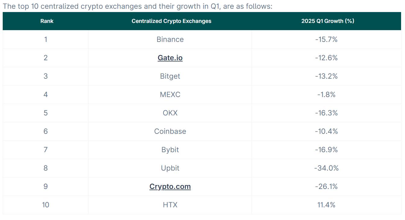 Binance vẫn dẫn đầu trong khi Gate.io và Bitget bứt phá top 3 CEX