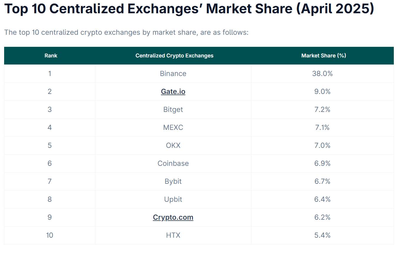 Binance vẫn dẫn đầu trong khi Gate.io và Bitget bứt phá top 3 CEX