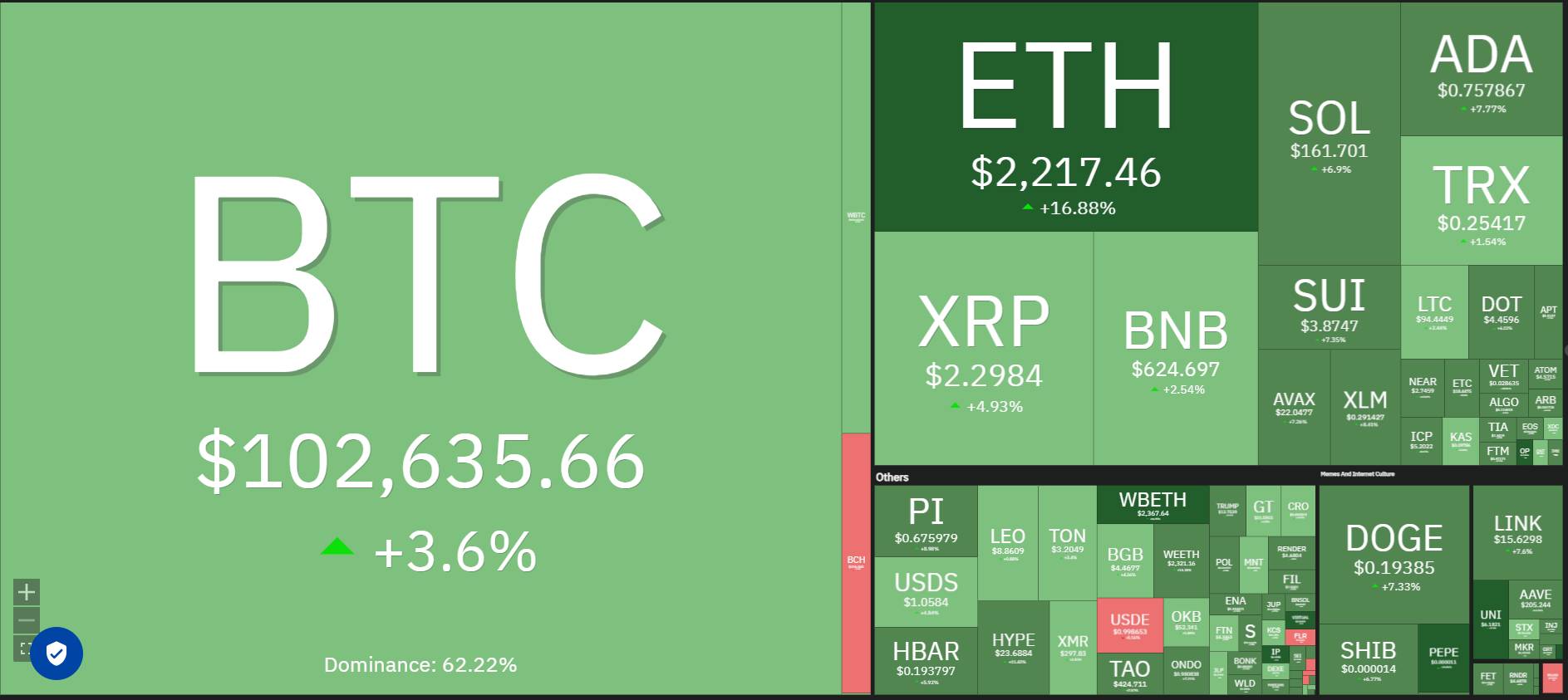 Bitcoin vượt ngưỡng 100.000 USD, Ethereum chạm 2.200 USD
