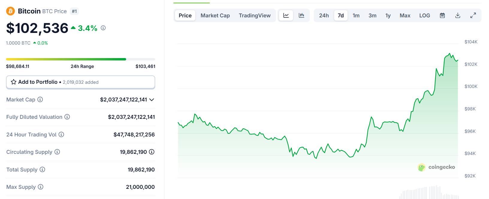 Bitcoin vượt ngưỡng 100.000 USD, Ethereum chạm 2.200 USD