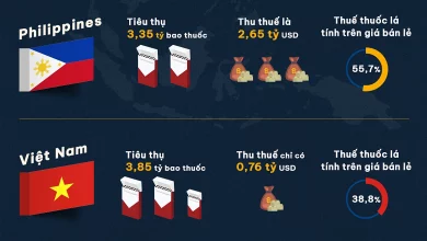 Khuyến nghị tăng thuế thuốc lá để giảm tỷ lệ hút thuốc tại Việt Nam