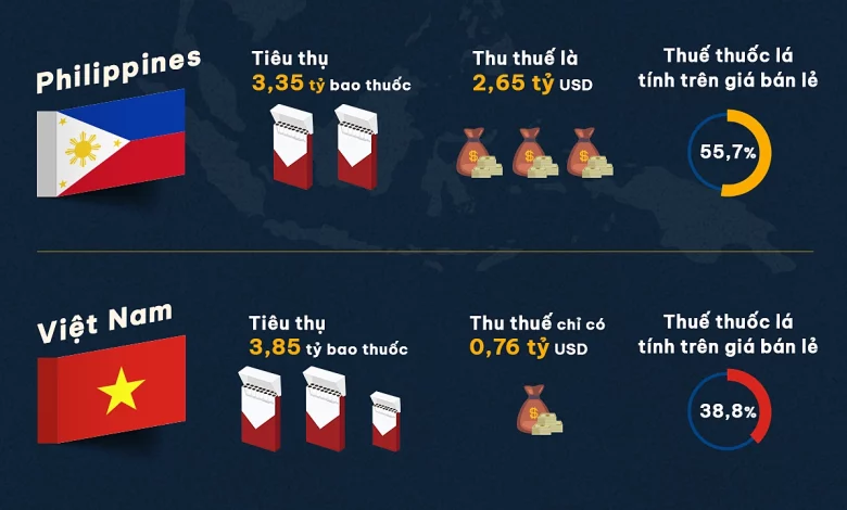 Khuyến nghị tăng thuế thuốc lá để giảm tỷ lệ hút thuốc tại Việt Nam