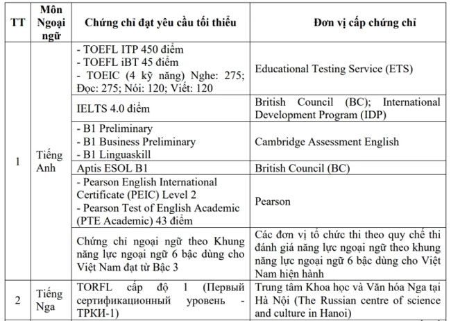 Số thí sinh miễn thi Ngoại ngữ tại TP HCM giảm mạnh