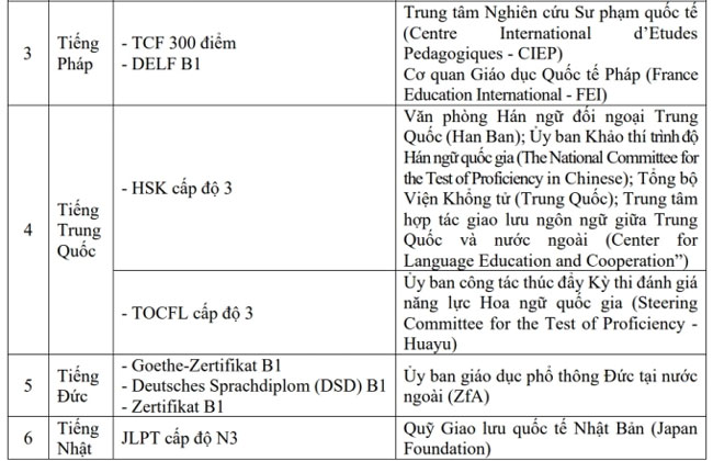 Số thí sinh miễn thi Ngoại ngữ tại TP HCM giảm mạnh