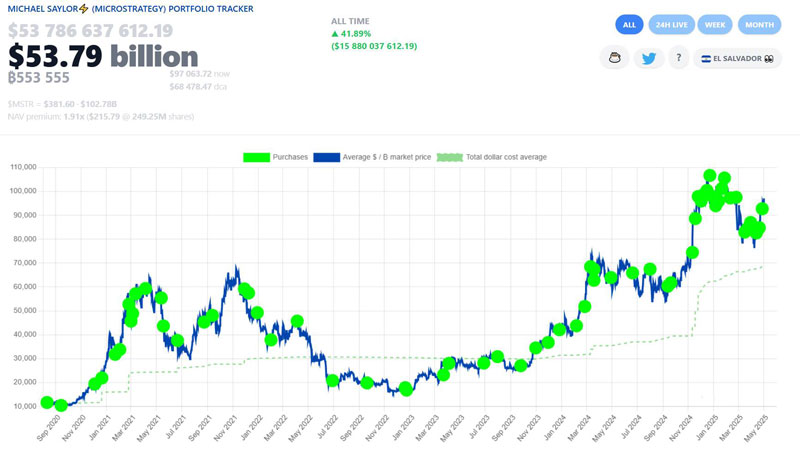 Strategy huy động thêm 21 tỷ USD mặc lỗ 4,2 tỷ USD trong Q1/2025